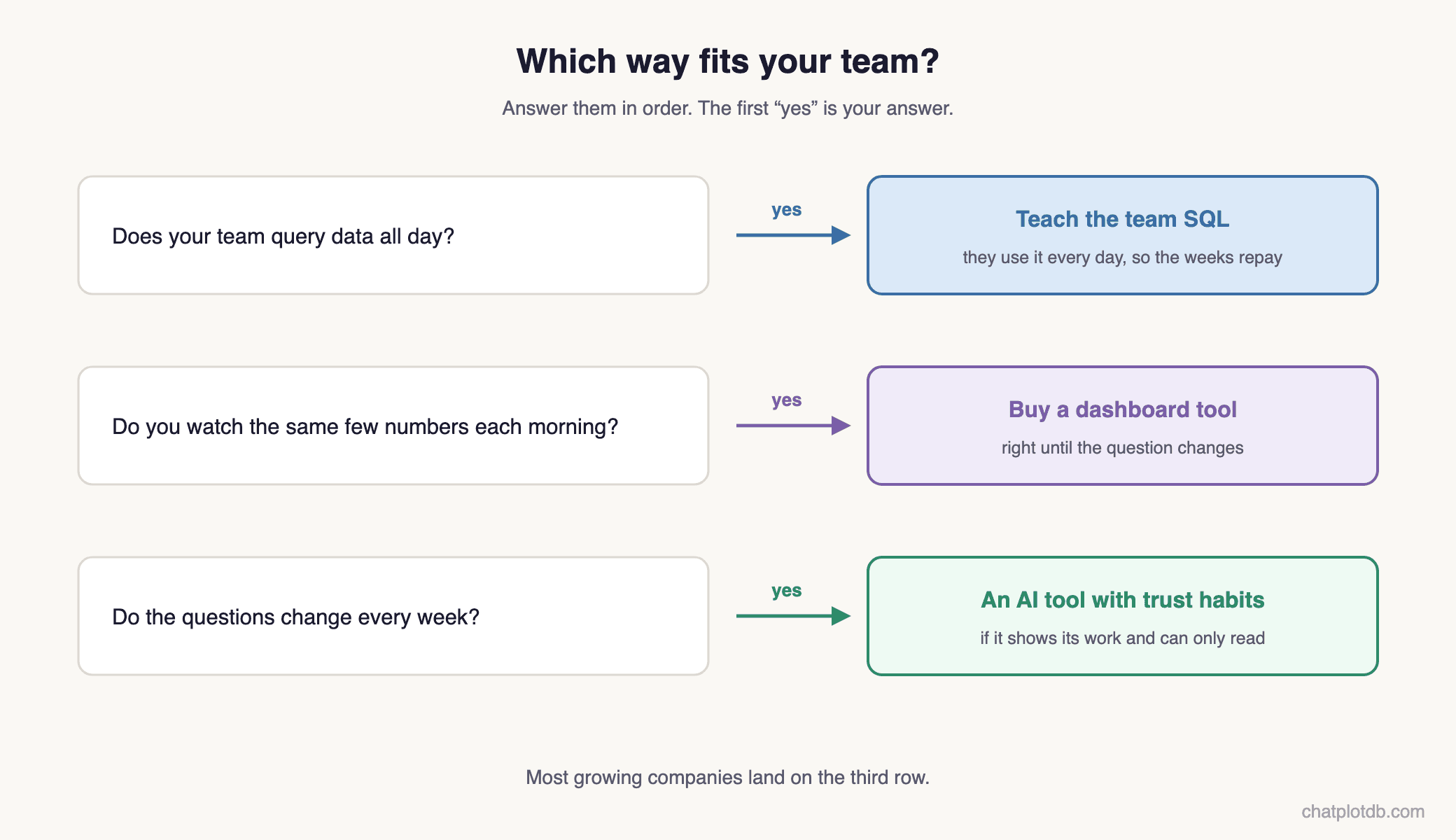 A decision flow: if your team queries data all day, teach the team SQL; if you watch the same few numbers each morning, buy a dashboard tool; if the questions change every week, use an AI tool with trust habits.