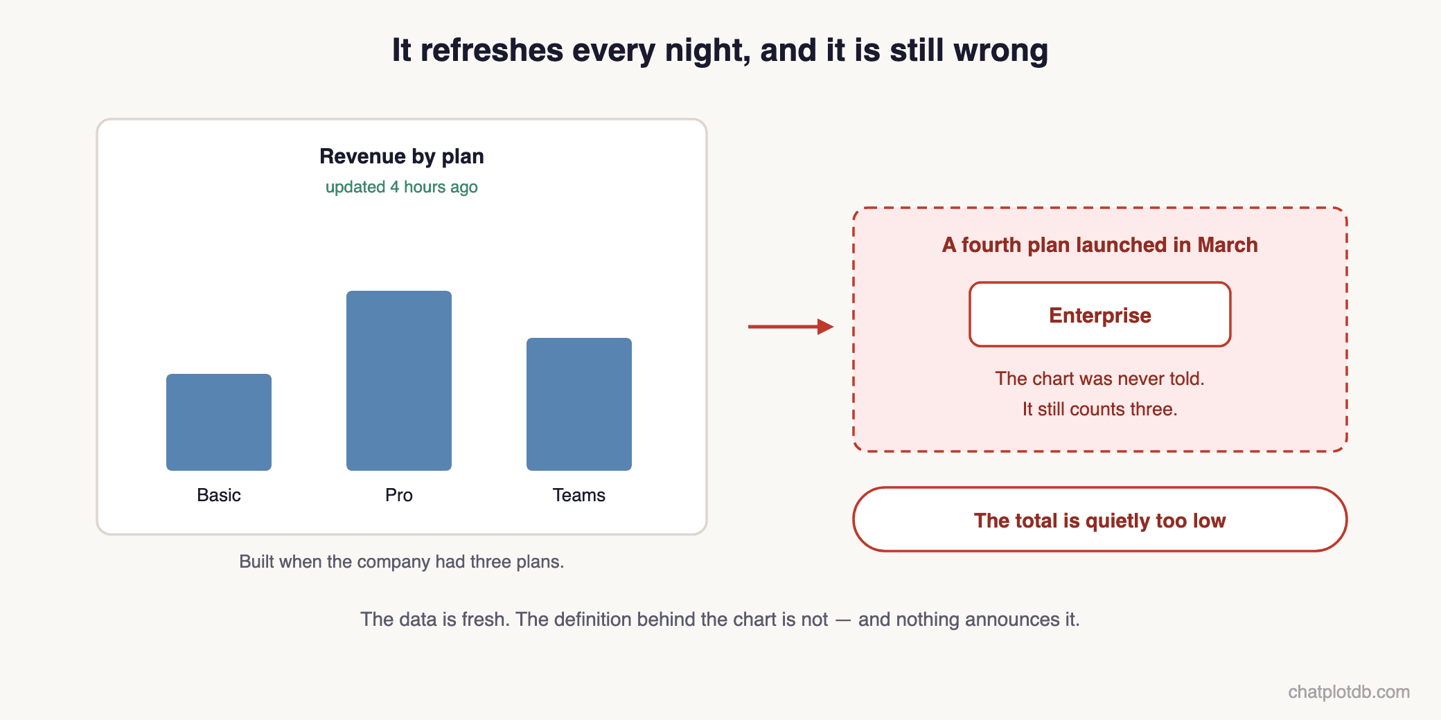 A revenue-by-plan chart updated four hours ago showing three bars for Basic, Pro and Teams, beside a note that a fourth plan called Enterprise launched in March and was never added, so the total is quietly too low.