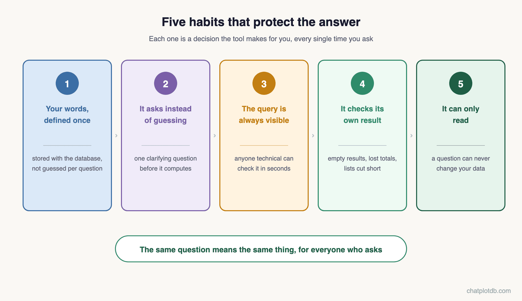 Five habits shown in order: your words defined once, it asks instead of guessing, the query is always visible, it checks its own result, and it can only read.