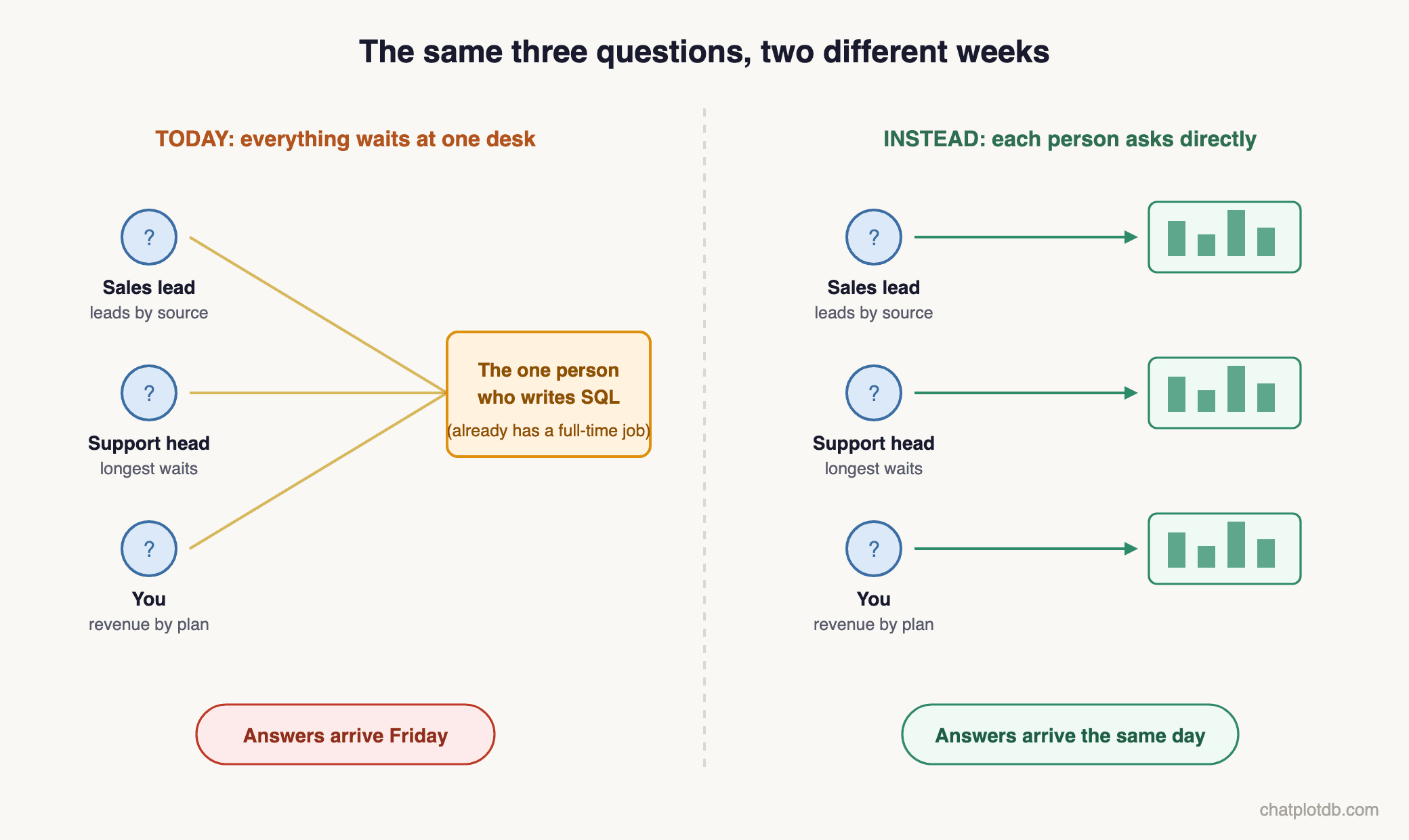 The same three questions in two different weeks: on the left the sales lead, support head and founder all queue at the desk of the one person who writes SQL and answers arrive Friday; on the right each person asks directly and gets a chart the same day.